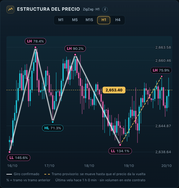 Gráfico de estructura del precio con ZigZag en H1 y etiquetas de máximos y mínimos.