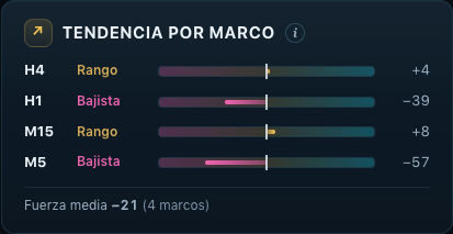 Panel de tendencia por temporalidad: sesgo e índice de fuerza en H4, H1, M15 y M5.