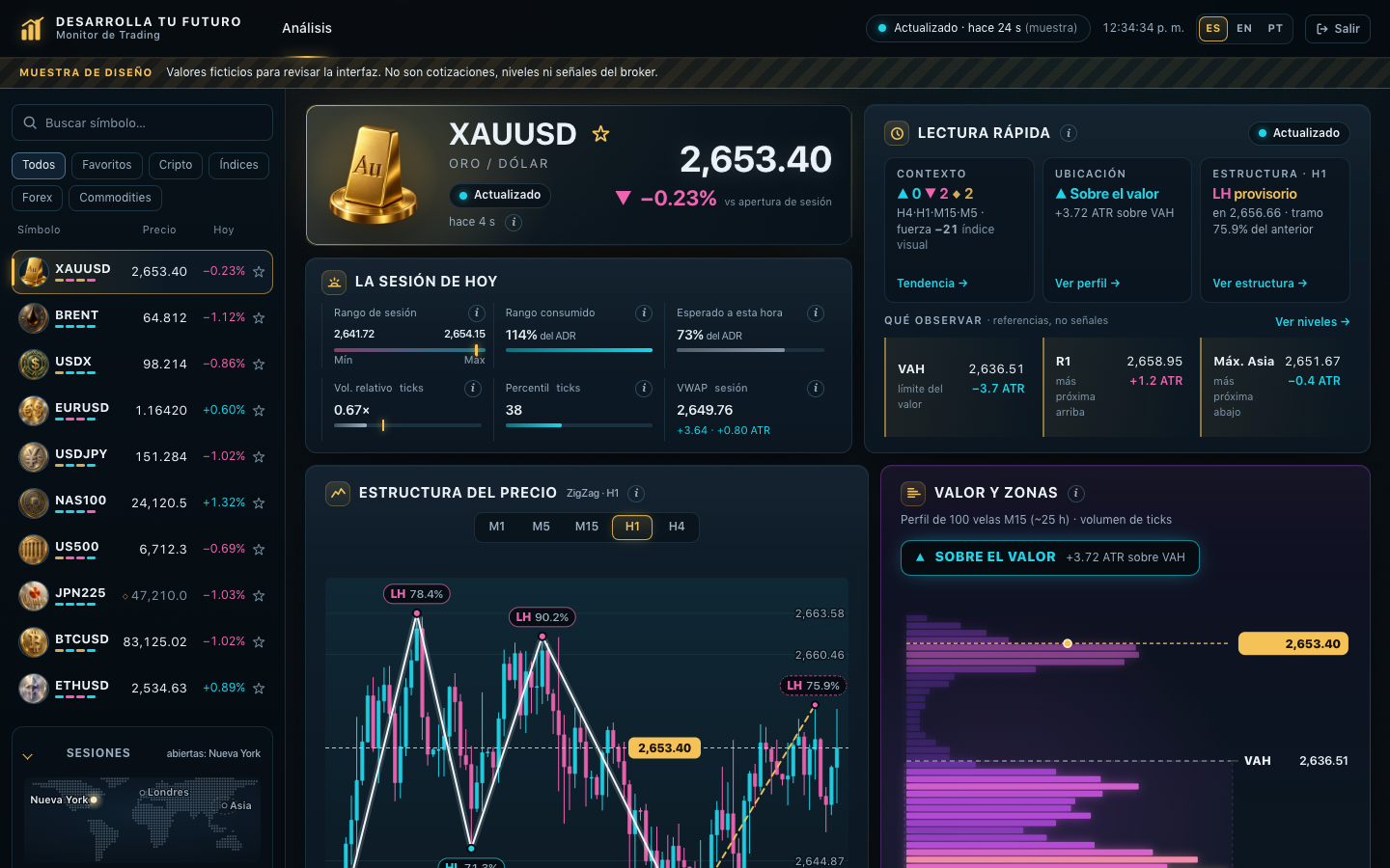Interfaz real del Monitor de Trading Profundo: lista de diez instrumentos a la izquierda, resumen del oro con precio y estado de actualización, lectura rápida, estructura del precio y perfil de valor.